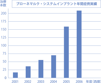 ブローネマルク・システムインプラント年間症例実績